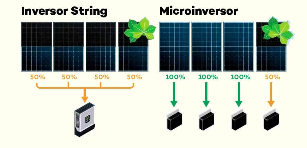 Tipos de Conversores de Energia Solar