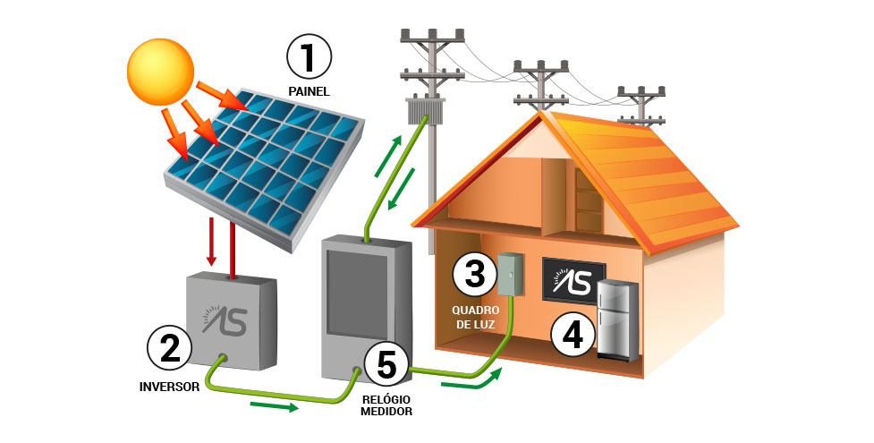 gerador de energia solar